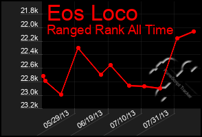 Total Graph of Eos Loco