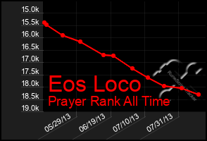 Total Graph of Eos Loco