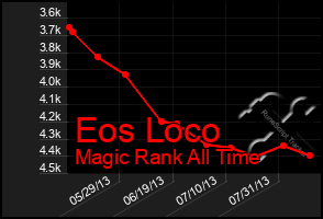 Total Graph of Eos Loco