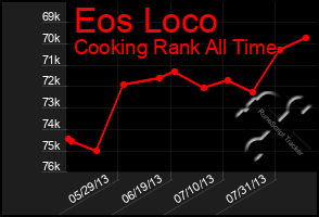 Total Graph of Eos Loco