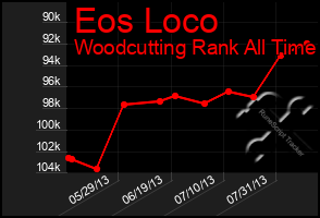 Total Graph of Eos Loco