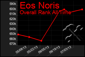 Total Graph of Eos Noris