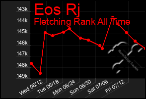 Total Graph of Eos Rj