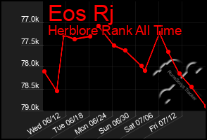 Total Graph of Eos Rj