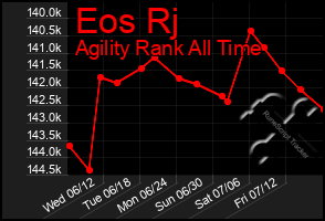 Total Graph of Eos Rj