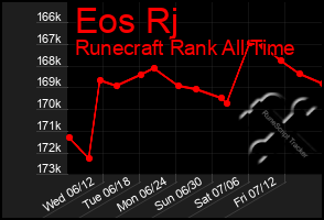 Total Graph of Eos Rj