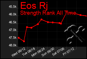 Total Graph of Eos Rj