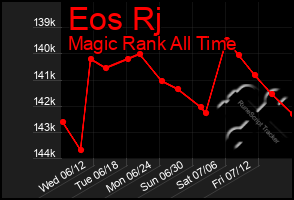 Total Graph of Eos Rj