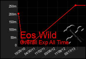 Total Graph of Eos Wild