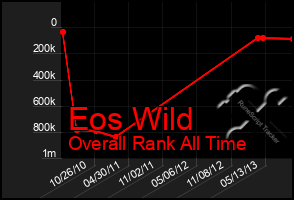 Total Graph of Eos Wild