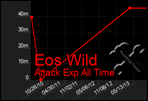 Total Graph of Eos Wild