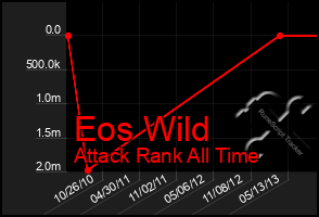 Total Graph of Eos Wild