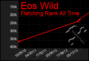 Total Graph of Eos Wild