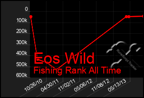 Total Graph of Eos Wild