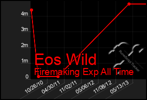 Total Graph of Eos Wild