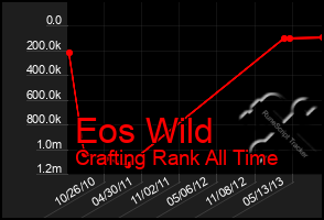 Total Graph of Eos Wild