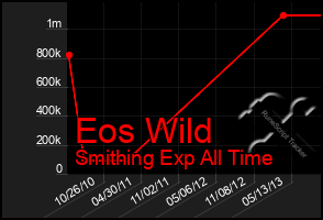 Total Graph of Eos Wild