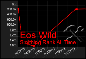 Total Graph of Eos Wild