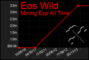 Total Graph of Eos Wild