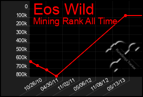 Total Graph of Eos Wild