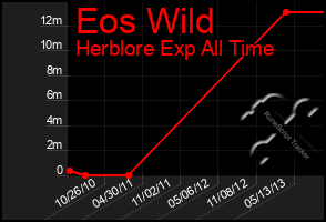 Total Graph of Eos Wild