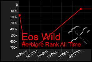 Total Graph of Eos Wild