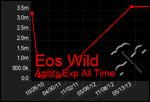 Total Graph of Eos Wild