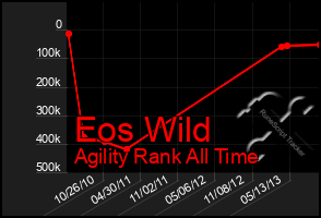 Total Graph of Eos Wild