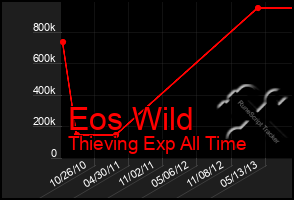 Total Graph of Eos Wild