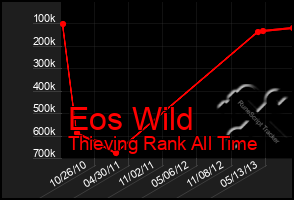 Total Graph of Eos Wild