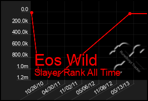 Total Graph of Eos Wild