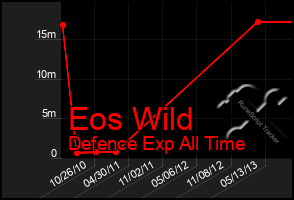 Total Graph of Eos Wild