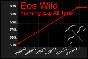 Total Graph of Eos Wild