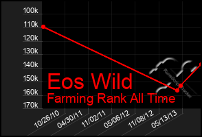 Total Graph of Eos Wild