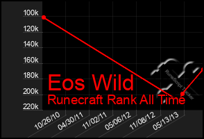 Total Graph of Eos Wild