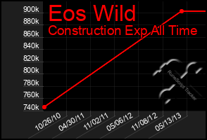 Total Graph of Eos Wild