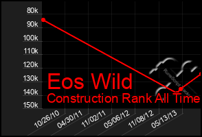 Total Graph of Eos Wild