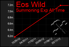 Total Graph of Eos Wild