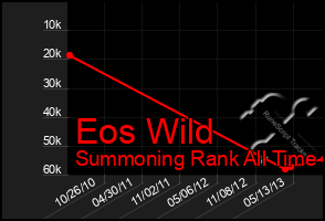 Total Graph of Eos Wild