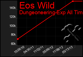 Total Graph of Eos Wild