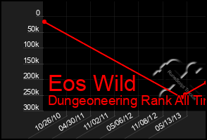 Total Graph of Eos Wild