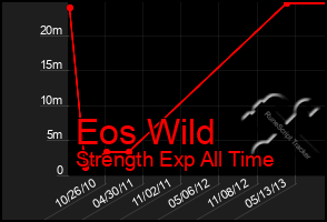 Total Graph of Eos Wild