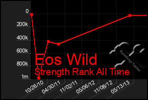 Total Graph of Eos Wild