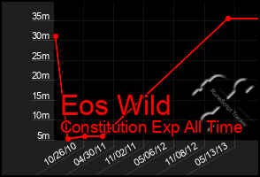 Total Graph of Eos Wild