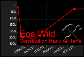 Total Graph of Eos Wild