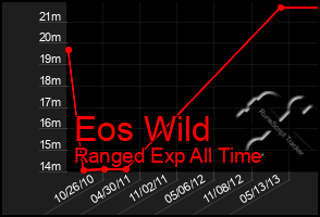 Total Graph of Eos Wild