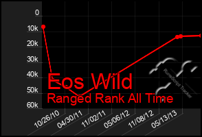 Total Graph of Eos Wild