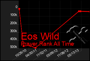 Total Graph of Eos Wild