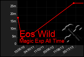 Total Graph of Eos Wild