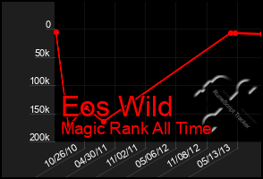 Total Graph of Eos Wild